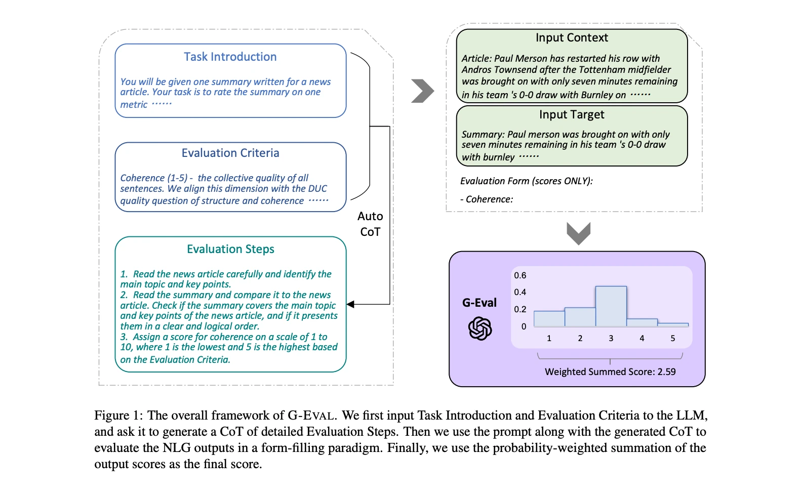 G-Eval figure: task introduction and criteria produce CoT evaluation steps, then an LLM fills a form and weighted scores are summed