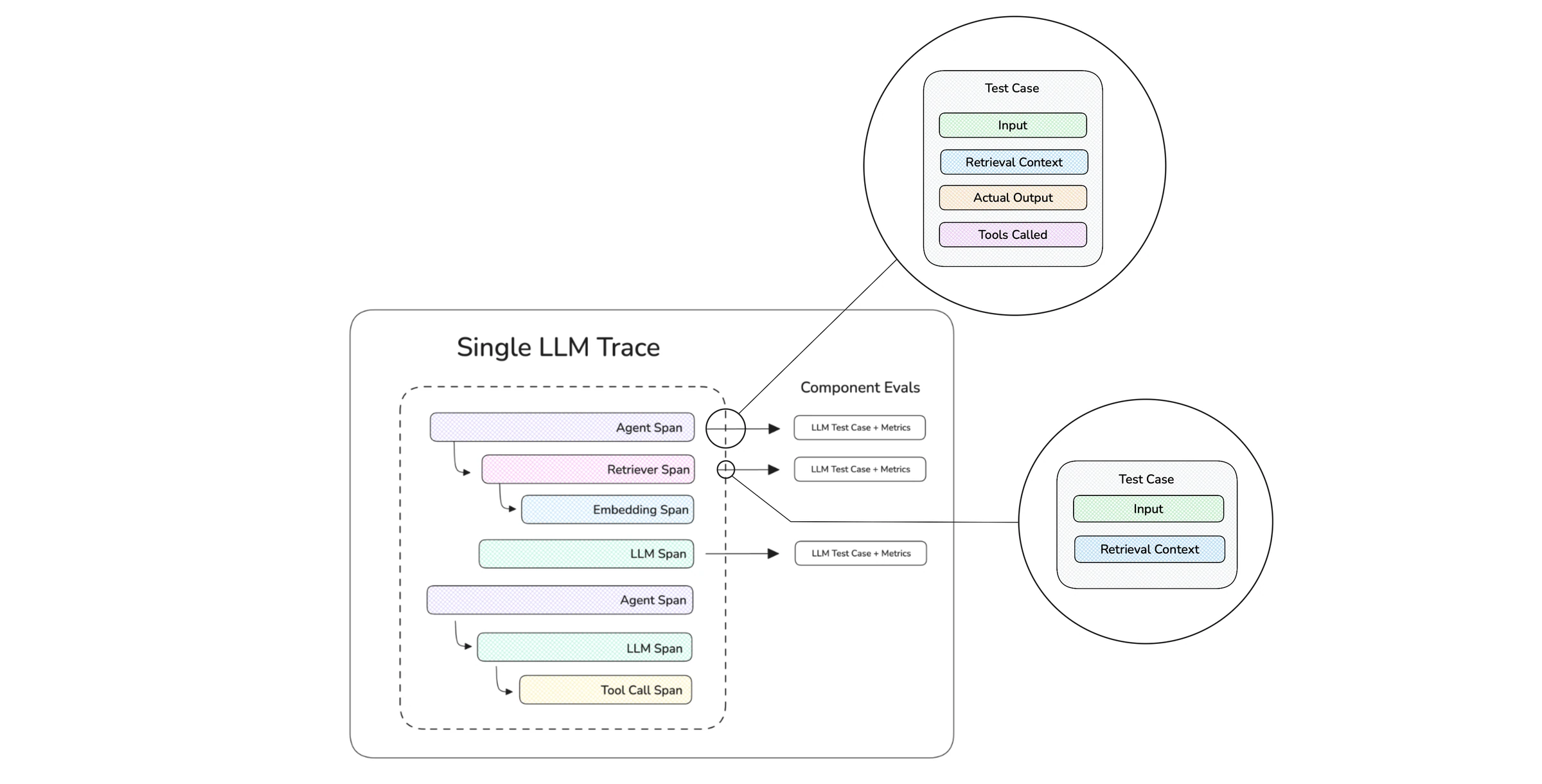 Trace of nested agent, retriever, LLM and tool spans, some mapped to their own LLM test case and metrics, with zoomed-in test case fields