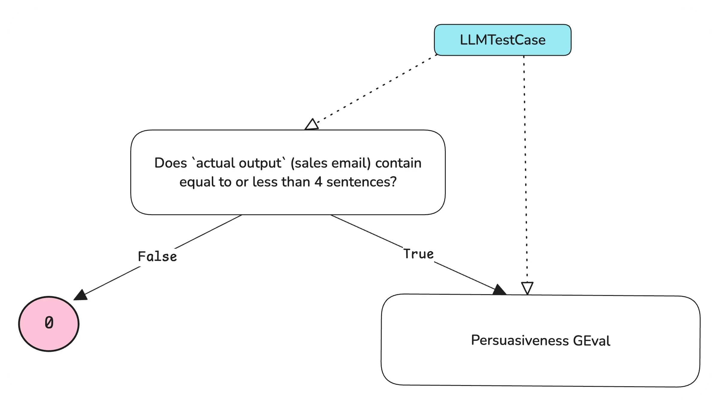 DAG that checks whether a sales email has four sentences or fewer, scoring 0 if not and otherwise passing it to a persuasiveness G-Eval